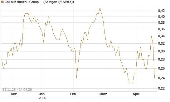 Call auf Huazhu Group Limited [Morgan Stanley & Co. Int. plc] Chart