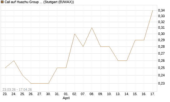 Call auf Huazhu Group Limited [Morgan Stanley & Co. Int. plc] Chart