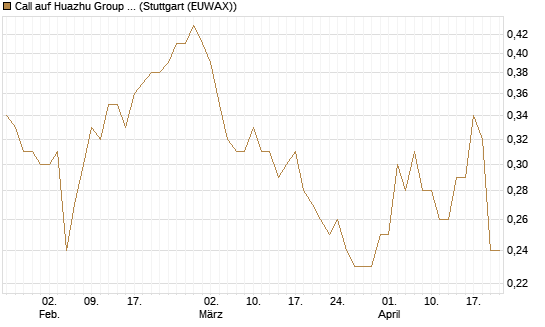 Call auf Huazhu Group Limited [Morgan Stanley & Co. Int. plc] Chart