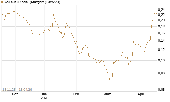 Call auf JD.com [Morgan Stanley & Co. Int. plc] Chart