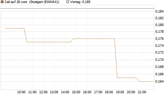 Call auf JD.com [Morgan Stanley & Co. Int. plc] Chart