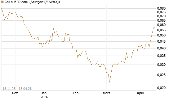 Call auf JD.com [Morgan Stanley & Co. Int. plc] Chart