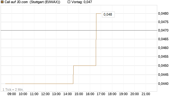 Call auf JD.com [Morgan Stanley & Co. Int. plc] Chart