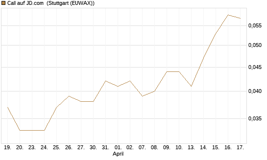 Call auf JD.com [Morgan Stanley & Co. Int. plc] Chart