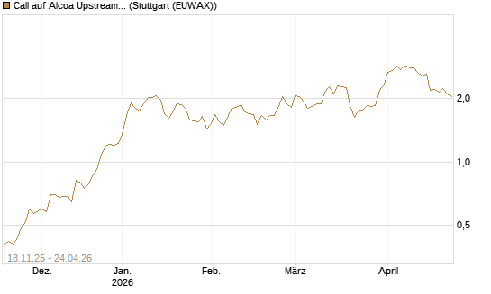 Call auf Alcoa Upstream Corp [Morgan Stanley & Co. Int. plc] Chart
