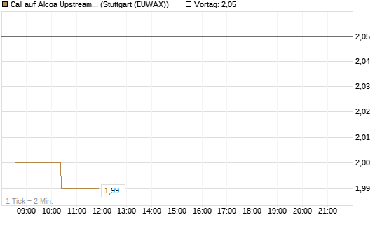 Call auf Alcoa Upstream Corp [Morgan Stanley & Co. Int. plc] Chart