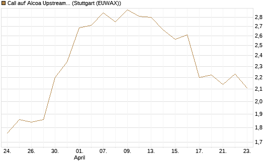 Call auf Alcoa Upstream Corp [Morgan Stanley & Co. Int. plc] Chart