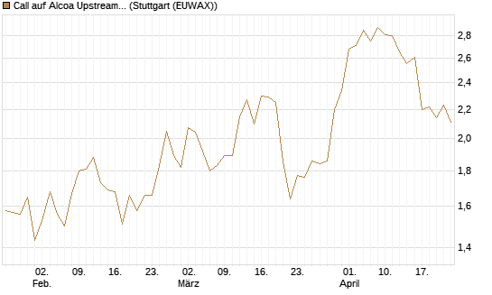 Call auf Alcoa Upstream Corp [Morgan Stanley & Co. Int. plc] Chart