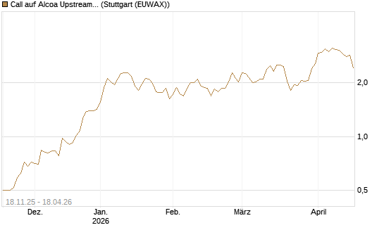 Call auf Alcoa Upstream Corp [Morgan Stanley & Co. Int. plc] Chart