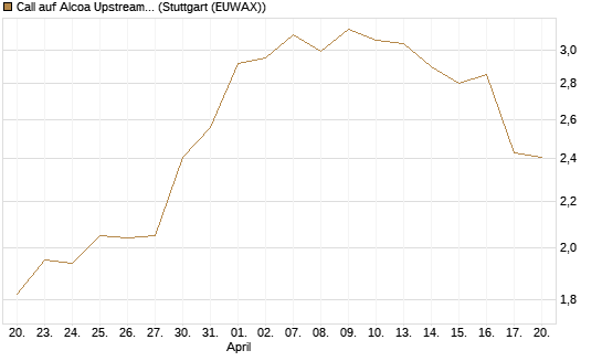 Call auf Alcoa Upstream Corp [Morgan Stanley & Co. Int. plc] Chart