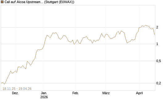Call auf Alcoa Upstream Corp [Morgan Stanley & Co. Int. plc] Chart