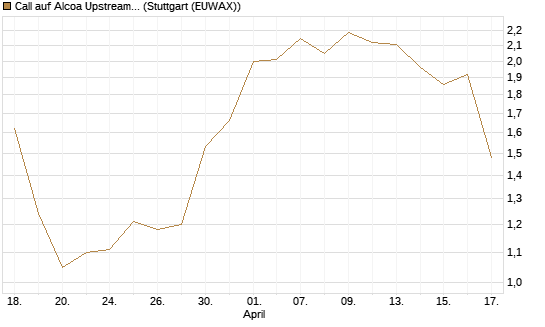 Call auf Alcoa Upstream Corp [Morgan Stanley & Co. Int. plc] Chart