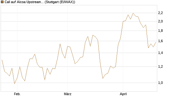 Call auf Alcoa Upstream Corp [Morgan Stanley & Co. Int. plc] Chart