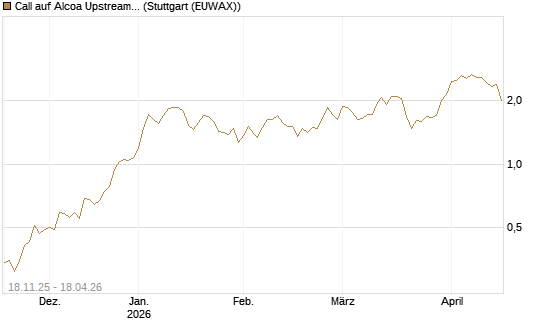 Call auf Alcoa Upstream Corp [Morgan Stanley & Co. Int. plc] Chart