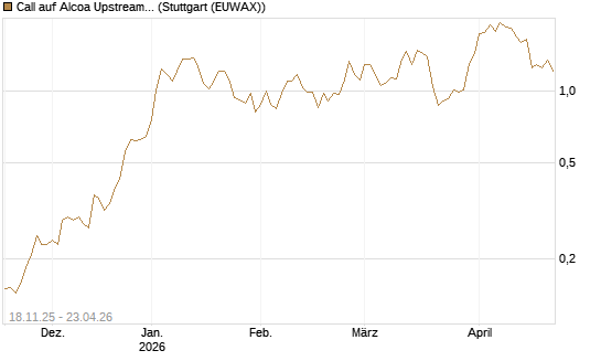 Call auf Alcoa Upstream Corp [Morgan Stanley & Co. Int. plc] Chart