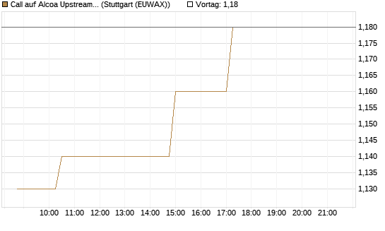 Call auf Alcoa Upstream Corp [Morgan Stanley & Co. Int. plc] Chart
