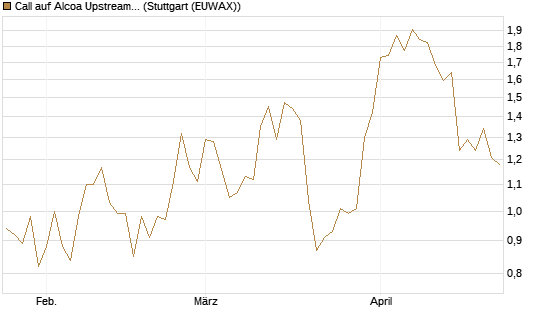 Call auf Alcoa Upstream Corp [Morgan Stanley & Co. Int. plc] Chart