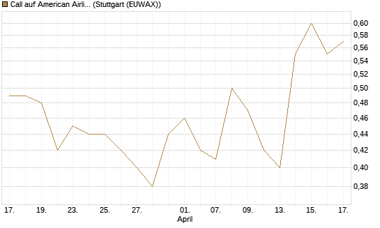 Call auf American Airlines Group [Morgan Stanley & Co. Int. plc] Chart