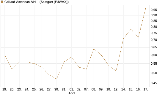 Call auf American Airlines Group [Morgan Stanley & Co. Int. plc] Chart