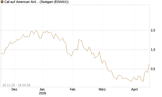Call auf American Airlines Group [Morgan Stanley & Co. Int. plc] Chart