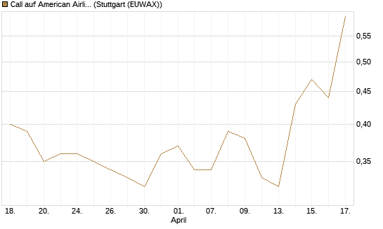 Call auf American Airlines Group [Morgan Stanley & Co. Int. plc] Chart