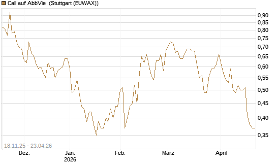 Call auf AbbVie [Morgan Stanley & Co. Int. plc] Chart