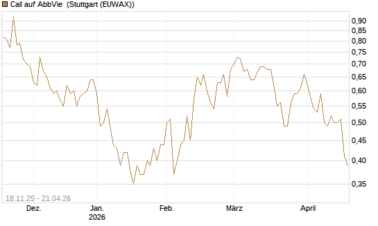 Call auf AbbVie [Morgan Stanley & Co. Int. plc] Chart