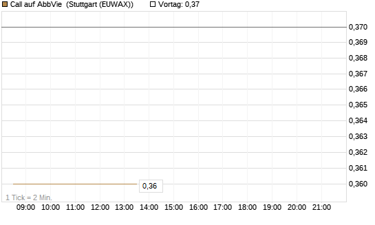 Call auf AbbVie [Morgan Stanley & Co. Int. plc] Chart