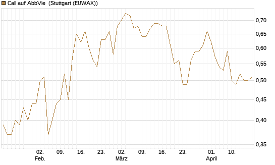 Call auf AbbVie [Morgan Stanley & Co. Int. plc] Chart