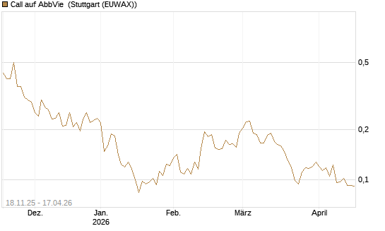 Call auf AbbVie [Morgan Stanley & Co. Int. plc] Chart