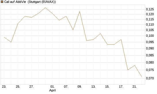 Call auf AbbVie [Morgan Stanley & Co. Int. plc] Chart