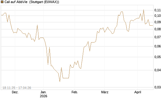 Call auf AbbVie [Morgan Stanley & Co. Int. plc] Chart