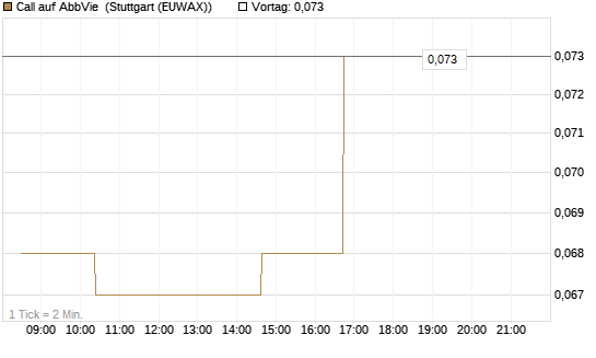 Call auf AbbVie [Morgan Stanley & Co. Int. plc] Chart