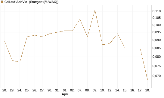 Call auf AbbVie [Morgan Stanley & Co. Int. plc] Chart