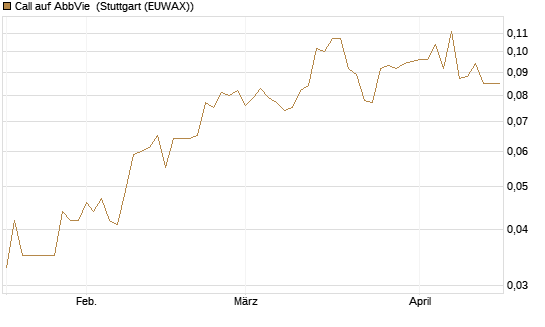 Call auf AbbVie [Morgan Stanley & Co. Int. plc] Chart