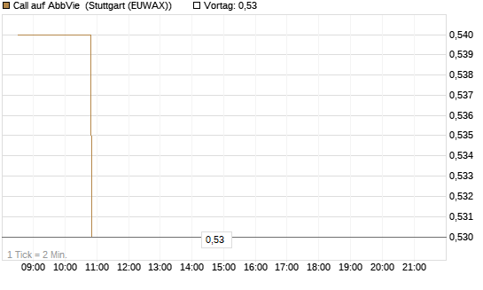 Call auf AbbVie [Morgan Stanley & Co. Int. plc] Chart