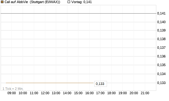 Call auf AbbVie [Morgan Stanley & Co. Int. plc] Chart