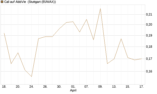 Call auf AbbVie [Morgan Stanley & Co. Int. plc] Chart