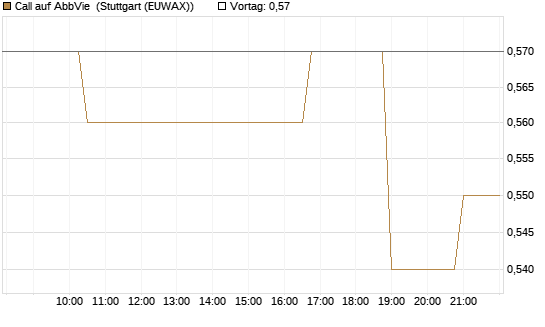Call auf AbbVie [Morgan Stanley & Co. Int. plc] Chart