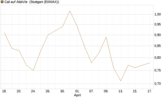 Call auf AbbVie [Morgan Stanley & Co. Int. plc] Chart
