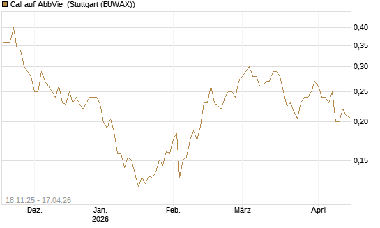Call auf AbbVie [Morgan Stanley & Co. Int. plc] Chart