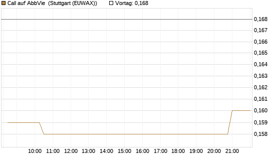 Call auf AbbVie [Morgan Stanley & Co. Int. plc] Chart