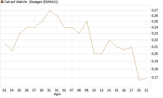 Call auf AbbVie [Morgan Stanley & Co. Int. plc] Chart