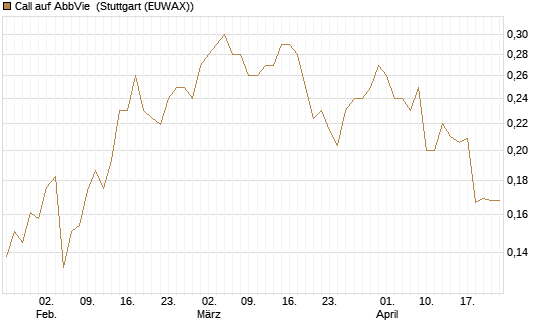 Call auf AbbVie [Morgan Stanley & Co. Int. plc] Chart
