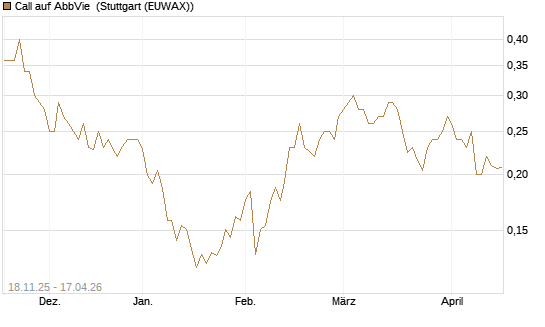 Call auf AbbVie [Morgan Stanley & Co. Int. plc] Chart