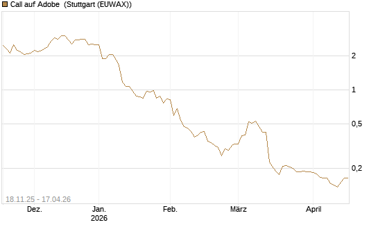 Call auf Adobe [Morgan Stanley & Co. Int. plc] Chart