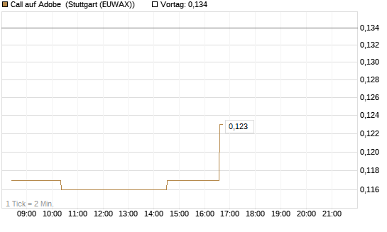 Call auf Adobe [Morgan Stanley & Co. Int. plc] Chart