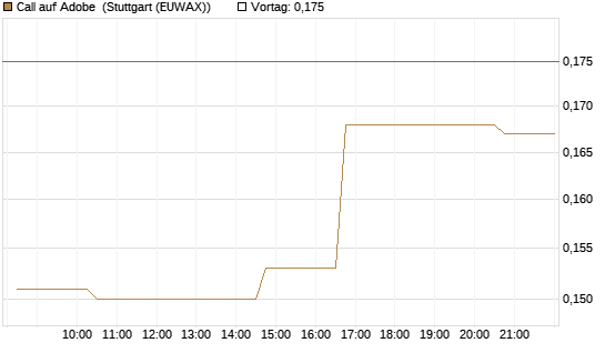 Call auf Adobe [Morgan Stanley & Co. Int. plc] Chart