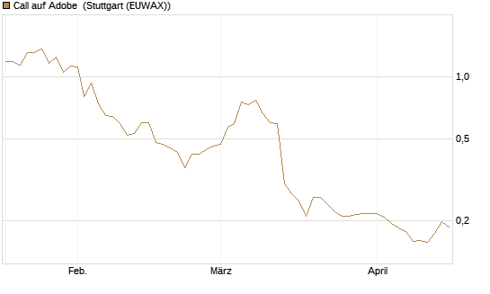 Call auf Adobe [Morgan Stanley & Co. Int. plc] Chart
