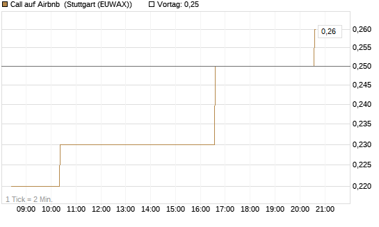 Call auf Airbnb [Morgan Stanley & Co. Int. plc] Chart